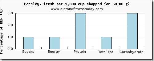 sugars and nutritional content in sugar in parsley